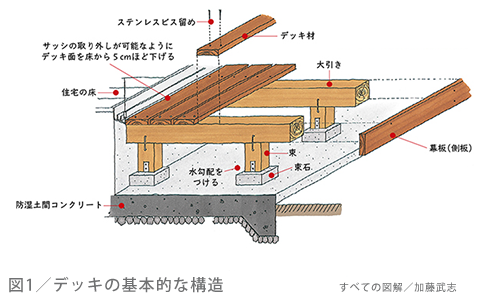 図1／デッキの基本的な構造