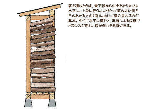 薪を積むときは、最下段から中央あたりまでは水平に、上段に行くにしたがって薪の太い側を日のあたる方向（南）に向けて積み重ねるのが基本。すべて水平に積むと、乾燥による収縮でバランスが崩れ、薪が倒れる危険がある。