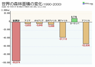 世界の森林面積の変化