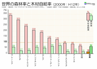 世界の森林率と木材自給率（100%超えるものは輸出分を示す）