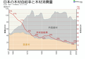 日本の木材自給率と木材消費量