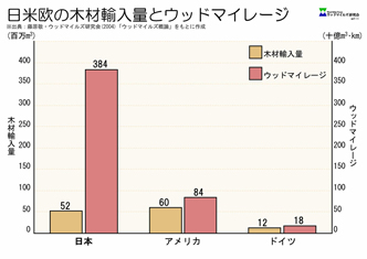 3カ国の木材輸入量とウッドマイレージ