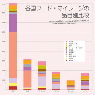 各国のフードマイレージ（出典：全国地球温暖化防止活動推進センター）