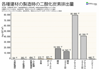 各種建材の製造時のCO2排出量