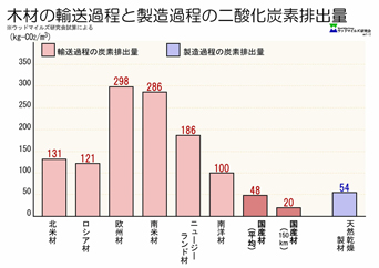 木材の輸送過程と製造過程のCO2排出量