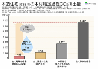 木造住宅のウッドマイレージCO2