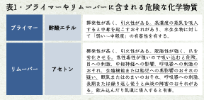 表1プライマーやリムーバーに含まれる危険な科学物質