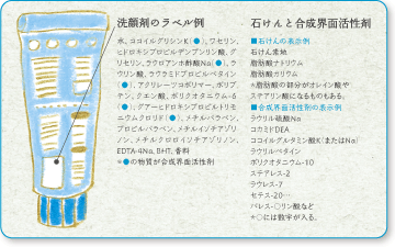 洗顔剤のラベル例と石けんと合成界面活性剤