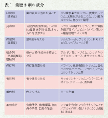 表1練り歯磨きの成分