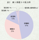 表2練り歯磨きの処方例