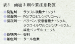 表3練り歯磨きの要注意物質