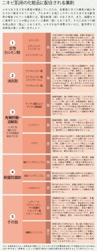 ニキビ肌用の化粧品に配合される薬剤