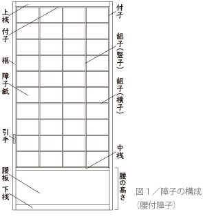 図1／障子の構成