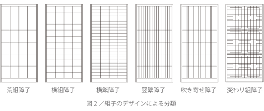 図2／組子のデザインによる分類