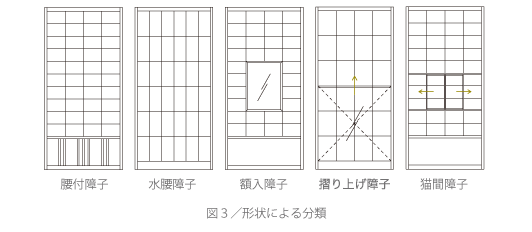 図3／形状による分類