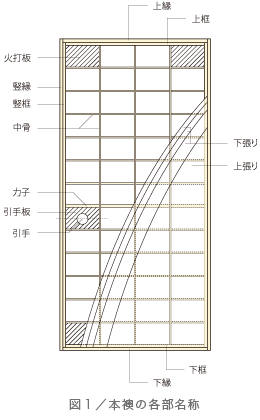 図１／本襖の各部名称