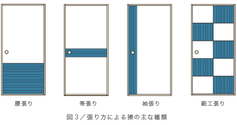 図３／張り方による襖の主な種類