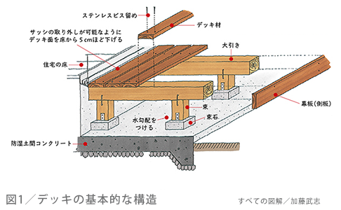図1/デッキの基本的な構造 図1/デッキの基本的な構造