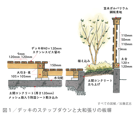 図１／デッキのステップダウンと大和張りの板塀