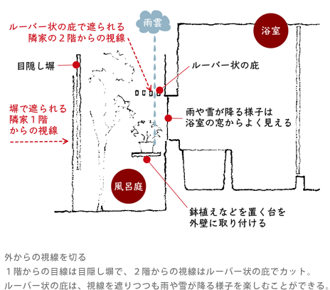 外からの視線を切る　１階からの目線は目隠し塀で、２階からの視線はルーバー状の庇でカット。ルーバー状の庇は、視線を遮りつつも雨や雪が降る様子を楽しむことができる。