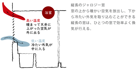 縦長のジャロジー窓 窓の上から暖かい空気を放出し、下から冷たい外気を取り込むことができる縦長の窓は、ひとつの窓で効率よく換気が行える。