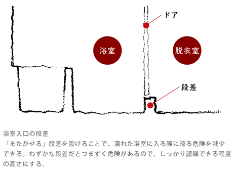 浴室入口の段差　「またがせる」段差を設けることで、濡れた浴室に入る際に滑る危険を減少できる。わずかな段差だとつまずく危険があるので、しっかり認識できる程度の高さにする。