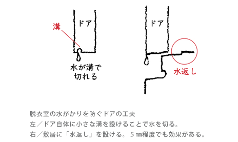 脱衣室の水がかりを防ぐドアの工夫　左／ドア自体に小さな溝を設けることで水を切る。　右／敷居に「水返し」を設ける。５㎜程度でも効果がある。