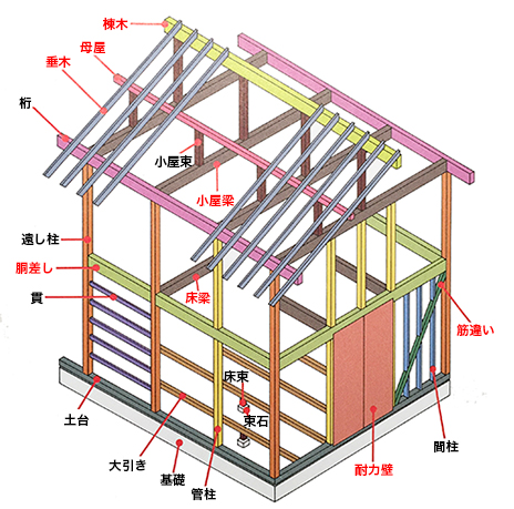 木の家を知る