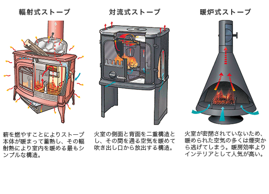 ストーブ種類