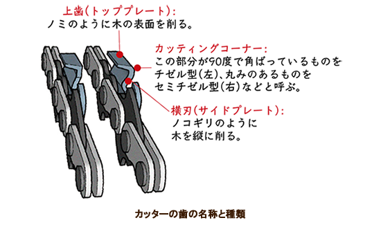 カッターの歯の名称と種類