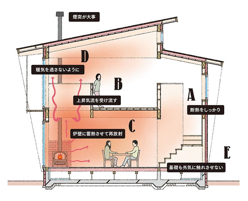 薪ストーブ1台で家中が暖まる条件