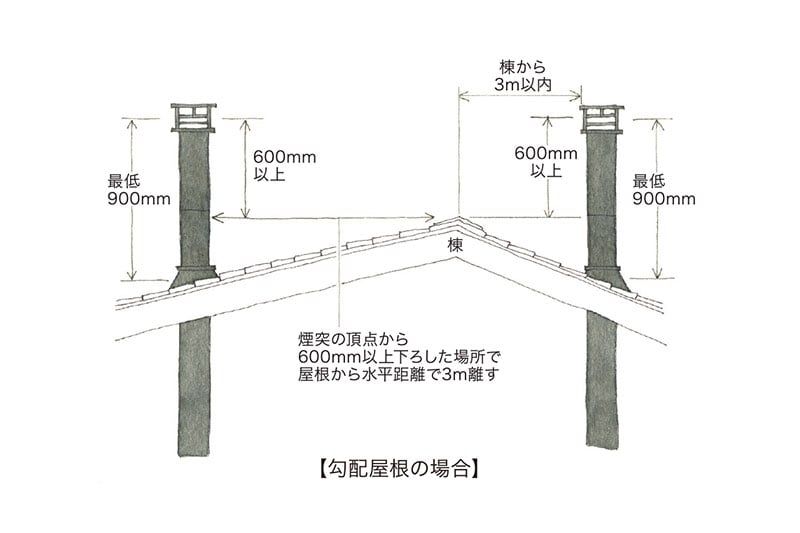 煙突の高さと位置（米国NFPA規格による）