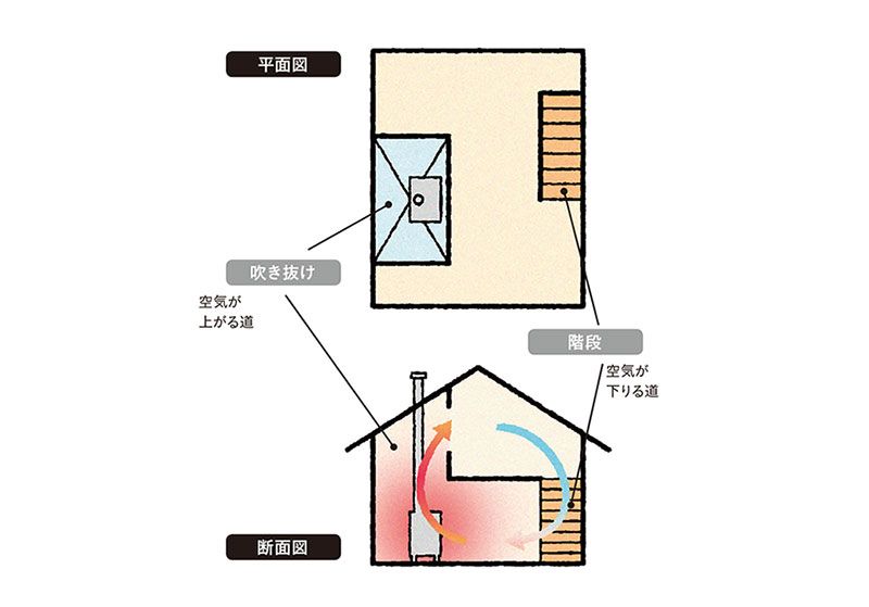 暖気が家中を循環するプラン