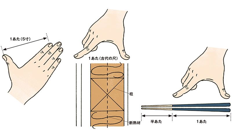 左／図4 親指と人差し指（または中指）を開いた時の寸法が「1あた」で、およそ5寸。右／図5 木造建築の壁厚は、およそ1あた。箸は1あた半が使いやすい。