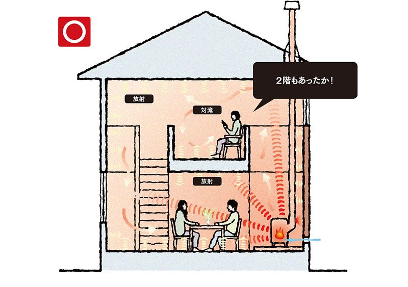 図A 薪ストーブのよい暖房イメージ
