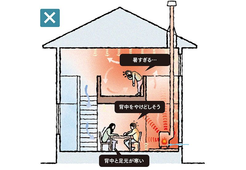 図B 薪ストーブのよくない暖房イメージ