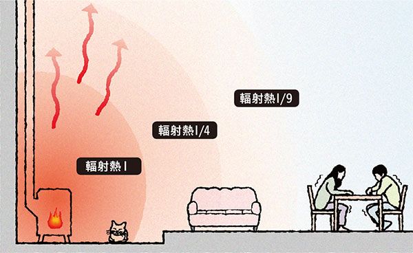 薪ストーブの輻射熱量のイメージ