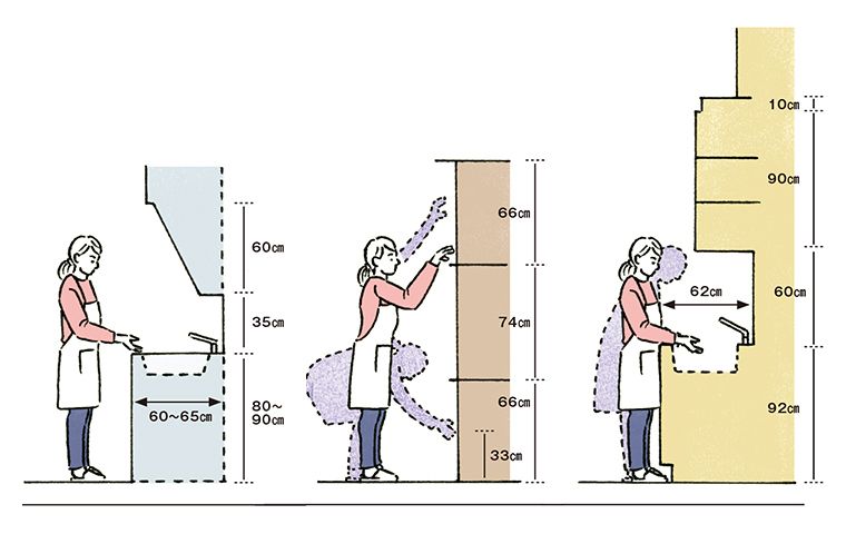 左：現代の日本における標準的なキッチン台の高さ。中央：身長165cmの人にとって使いやすい棚の高さ。右：ファンズワース邸（1950年、設計＝ミース・ファン・デル・ローエ、アメリカ）のキッチン台は高さ92cm。