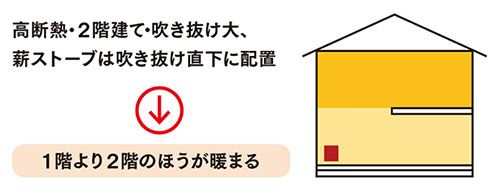 高断熱・２階建て・吹き抜け大、 薪ストーブは吹き抜け直下に配置