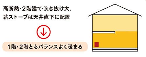 高断熱・２階建て・吹き抜け大、 薪ストーブは天井直下に配置