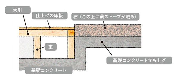 設置場所の基礎コンクリートを立ち上げ、石を敷く方法