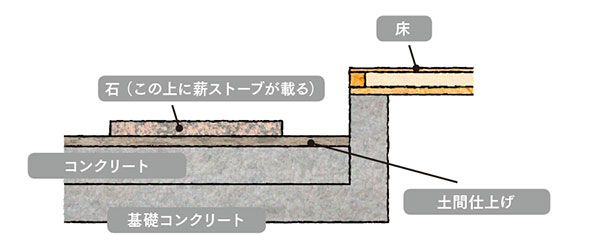 土間の上に石を敷き、薪ストーブを設置する方法