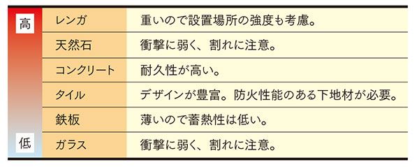 炉壁や炉台に使われる主な素材の蓄熱性と特徴