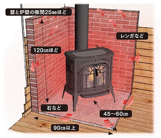 炉壁や炉台は蓄熱性の高い素材で分厚く大きくつくることで 輻射のポテンシャルを高めることができる。
