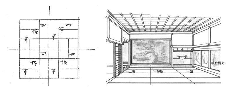 右／書院造り　桃山時代に完成した武士階級のための住宅建築。床・棚・付書院・帳台構えなどの座敷飾りで構成される。（※）左／18畳を4分割して生まれた四畳半空間（『建築装飾及意匠の理論並沿革』武田五一、誠文堂工學全集刊行會）