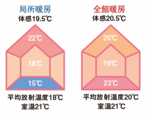 外皮性能と体感温度