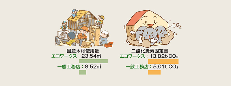 国産木材使用量・二酸化炭素固定量