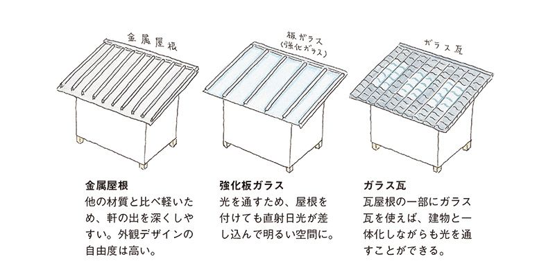 屋根