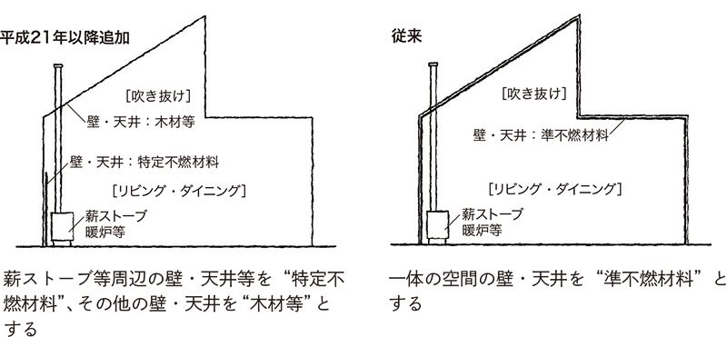 一戸建て住宅の内装制限の概念