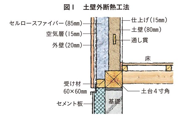 土壁外断熱工法